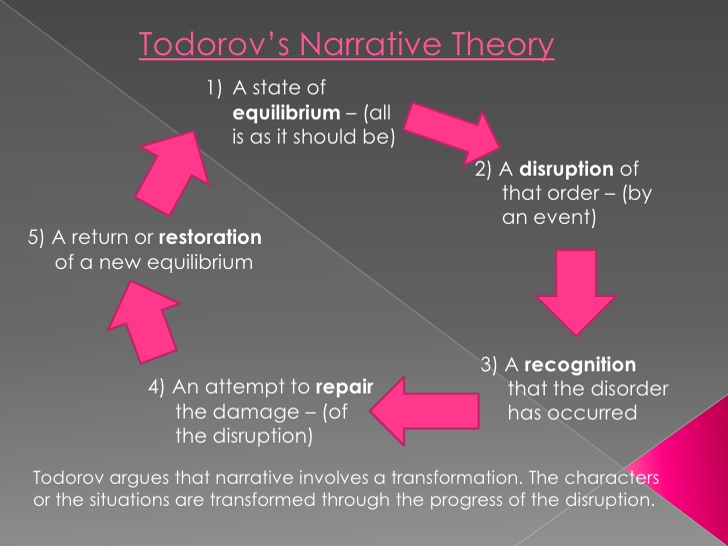 Developing an understanding of Plot Structure KS3/KS4