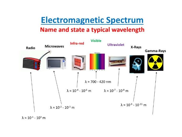 Electromagnetic Spectrum PPTX