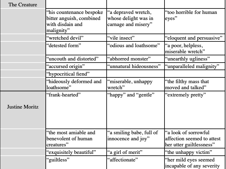 Detailed Frankenstein Quote Bank - Characters and Themes - Mary Shelley