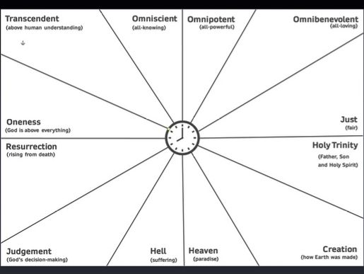 AQA GCSE Religious Studies (Christianity) - Key Beliefs Revision Clock