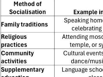 Social Processes: 1.11 AQA GCSE Sociology