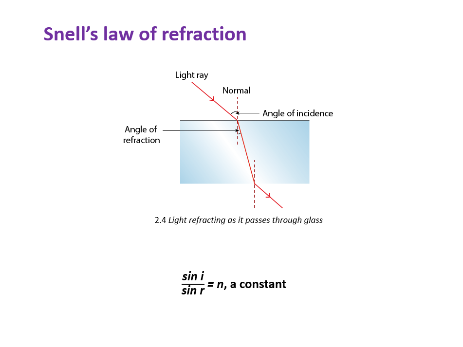 Light and Optics: Lesson on Refraction, Lenses, and the Human Eye