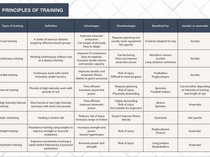 GCSE PE Types of Training Worksheet