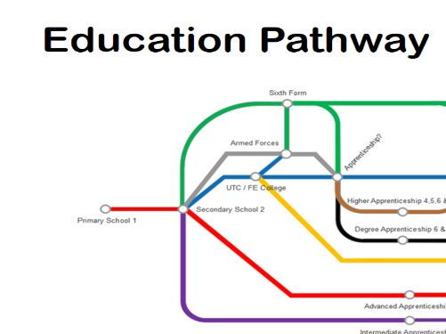 Career Planning, Career pathways, Setting well formed outcomes