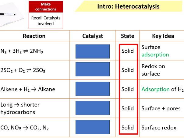Heterogeneous Catalysis – AQA A-level Chemistry (3.2.5.6)
