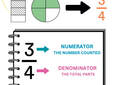 Maths Fraction Poster