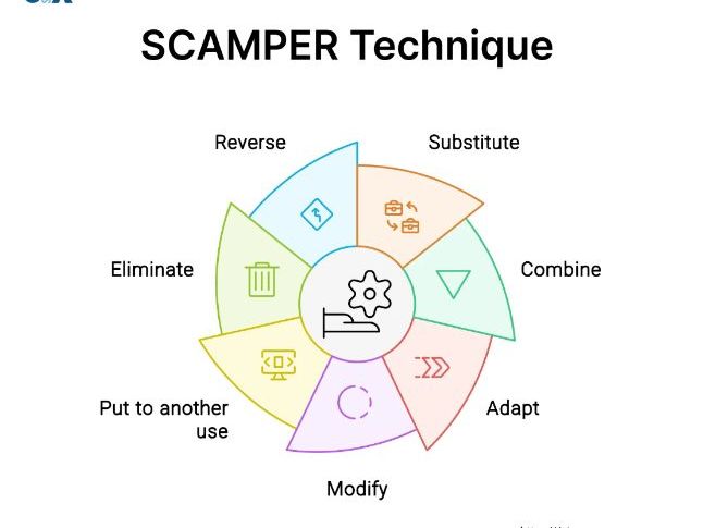 AQA GCSE DT - Using the SCAMPER method to develop design ideas.