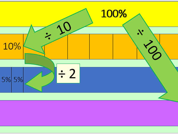 Percentage of amounts