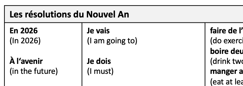 French New Year’s Resolutions Sentence Builder KS3/KS4 | Teaching Resources