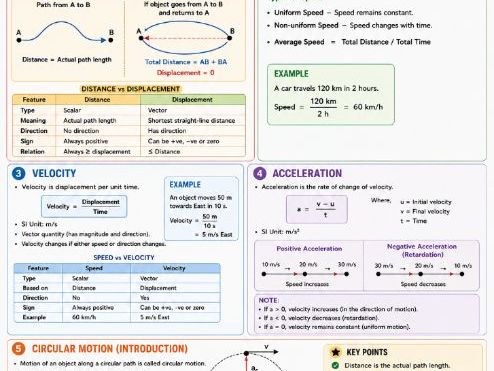Motion in a Straight Line | 5-Minutes Revision Notes | Distance, Velocity, Acceleration ETC.