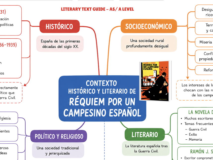 AS/A Level Spanish Context Mind Map: Réquiem por un campesino español
