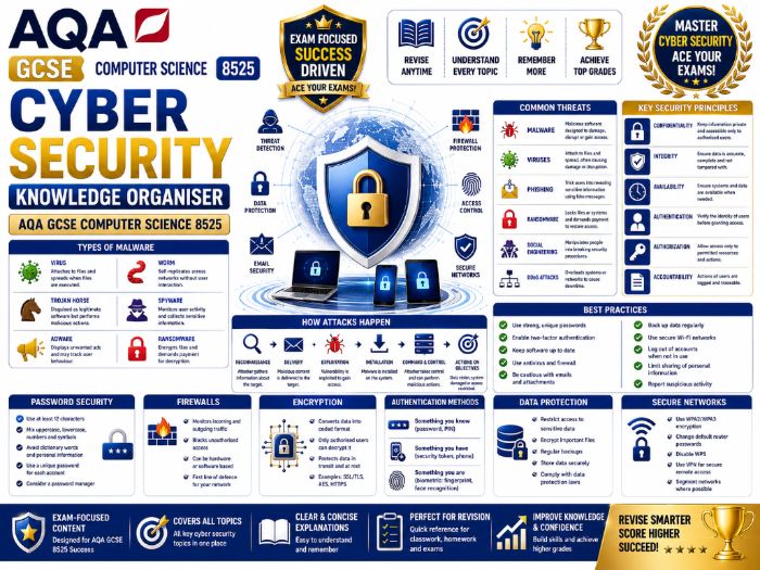 Cyber Security Knowledge Organiser | AQA GCSE Computer Science 8525