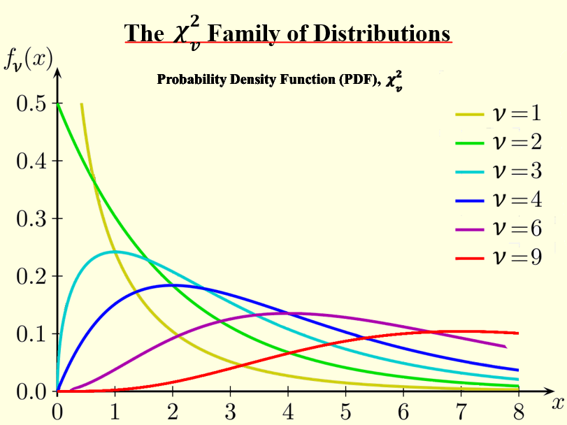 Chi-Squared Tests (aka Goodness of Fit)