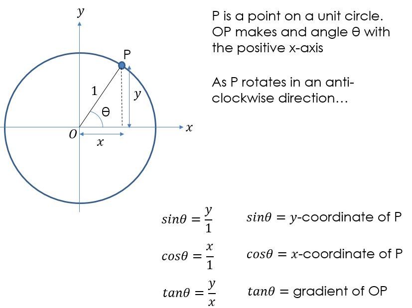 Trigonometry Graphs Lesson Tes