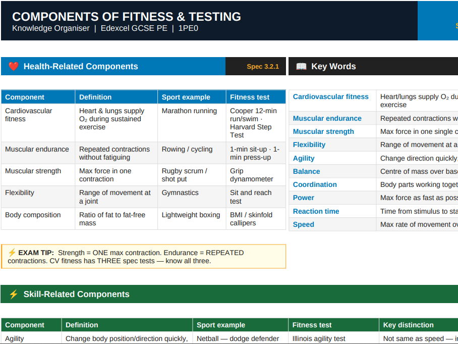 Components of Fitness & Fitness Testing | Edexcel GCSE PE | Knowledge Organiser