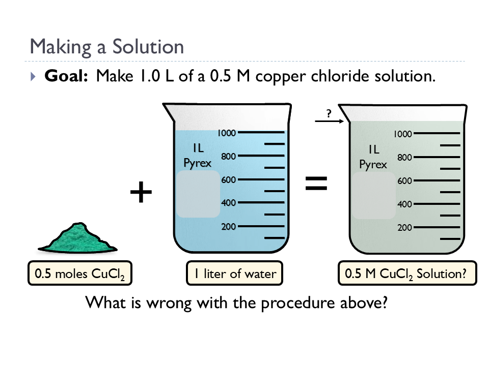 Molarity (Animated Chemistry PowerPoint)
