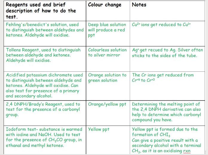 Edexcel - AS Chemistry - 15.6 - 15.8 - Carbonyl Compounds