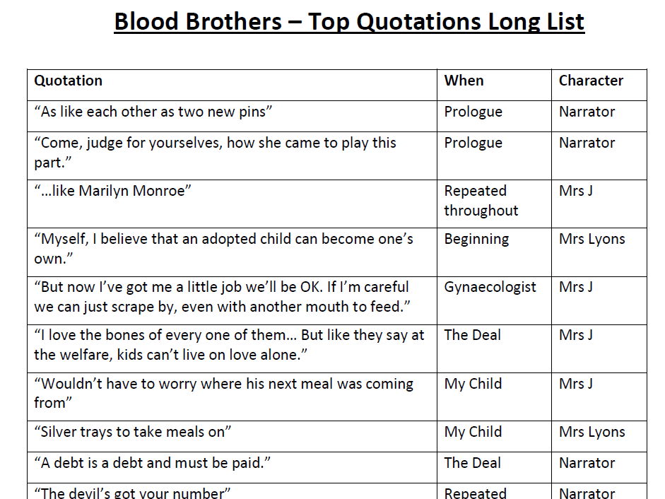 Blood Brothers Top Quotations List GCSE English Literature Teaching Blood Brothers Top Quotations List GCSE English Literature Teaching