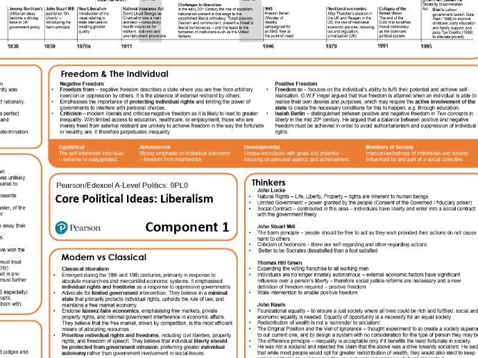 A-Level Politics Knowledge Organiser - Liberalism