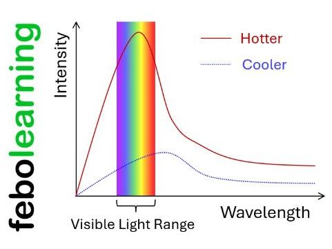 Black Body Radiation Lesson GCSE Physics