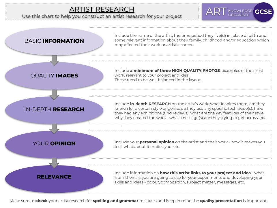 gcse-art-artist-research-guide-knowledge-organiser-teaching-resources