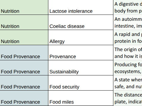 GCSE Food Preparation and Nutrition Key Words/Vocabulary List