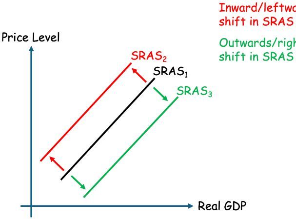 A-Level Economics - Short-Run Aggregate Supply (SRAS)