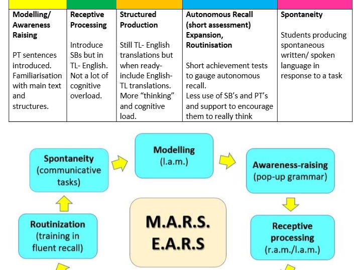 MFL Conti MARS-EARS Teaching Activities
