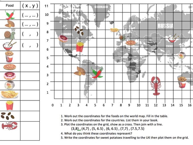 Food from around the world - Coordinates in the first quadrant.