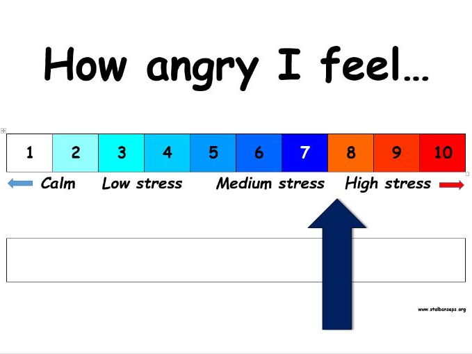 The anger meter (The anger thermometer) from 1 to 10.