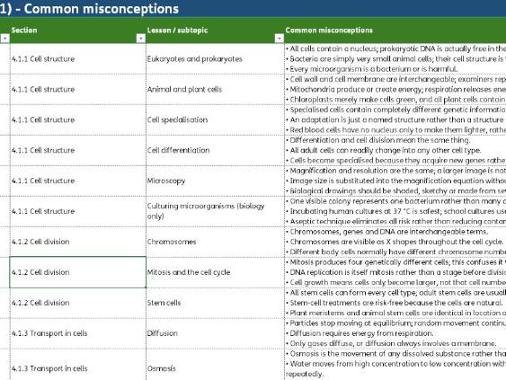 Biology KS3 - Common misconceptions