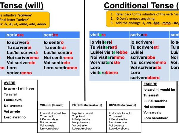 Italian Conditional tense & Modal Verbs - GCSE, ALevel, IB