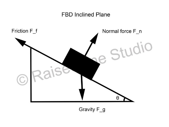 Free Body Diagram | Inclined Plane | High Contrast | Print and Tactile | Secondary Physics