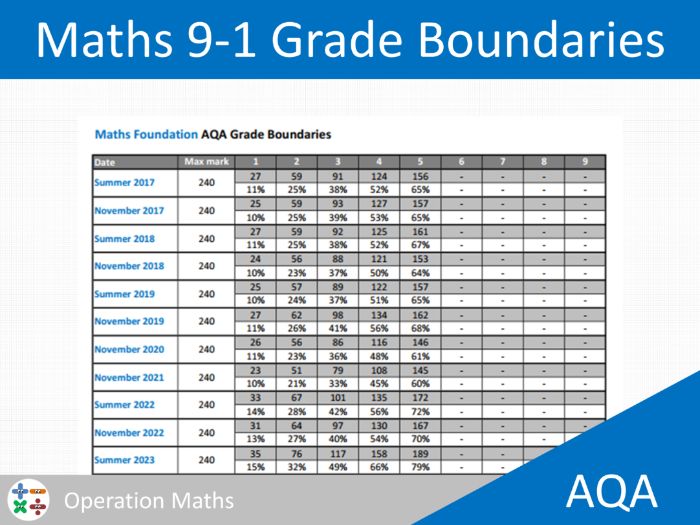 AQA 9-1 Grade Boundaries for Maths GCSE