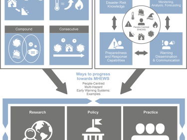 Cambridge A Level Geography  - 9.4 Challenges in multi-hazard environments