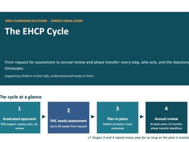 EHCP Cycle Flowcharts & SENCO Visual Guide | Statutory Timescales & Phase Transfer Kit