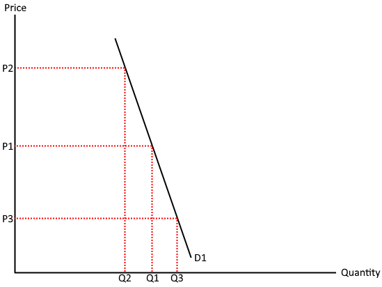 Cambridge AS Level Economics - 2.2  Price elasticity, income elasticity, cross elasticity of demand