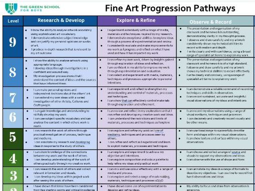 New Curriculum levels KS3 into KS4 Art Assessment Progression Pathways