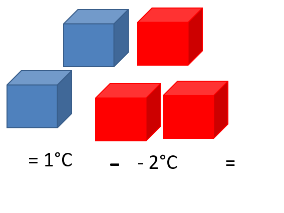 addition and subtraction with Negative numbers and practical demonstration of how the rules work