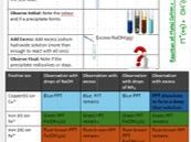 GCSE Chemistry Practicals