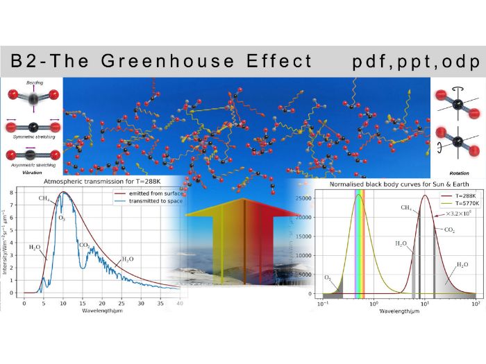 IB physics: B.2 - The Greenhouse Effect