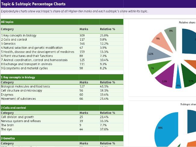 Past Paper Topic & Subtopic Analysis Edexcel GCSE Biology: 2019–2024