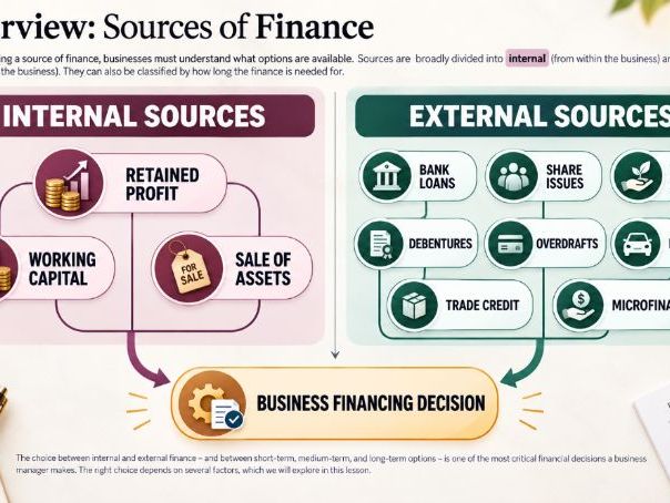 AS Business - 5.2.4 Selecting the source of finance