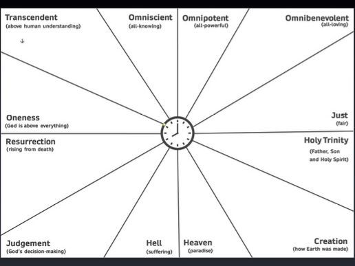 AQA GCSE RE - Christianity and Islam Revision Clocks