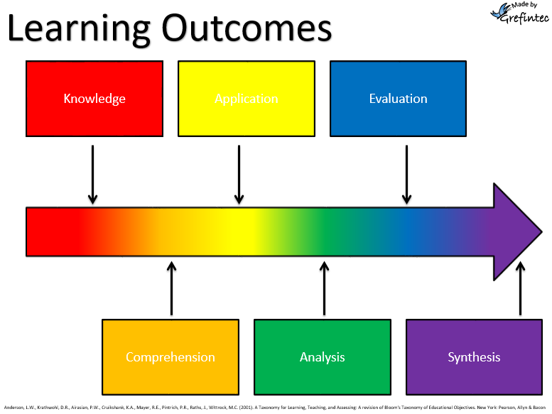 Learning Outcomes/Objectives Slide Proforma Differentiated Using Bloom's Taxonomy