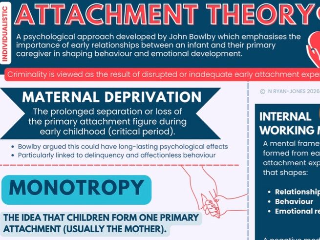 WJEC Level 3 Criminology Unit 2: Attachment Theory (Maternal Deprivation) Revision/Teaching Resource