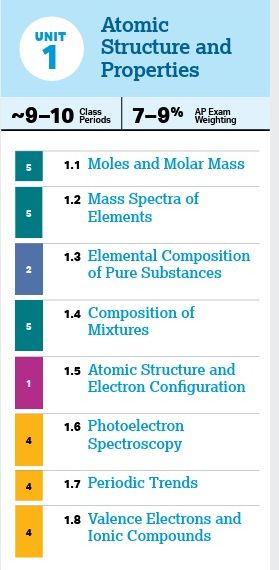 Unit 1 - Atomic Structure and Properties - AP Chemistry (Honors)