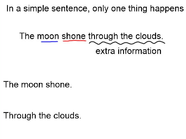 Sentence Structure Full 2-week Plan (Years 2-6 Compatible)