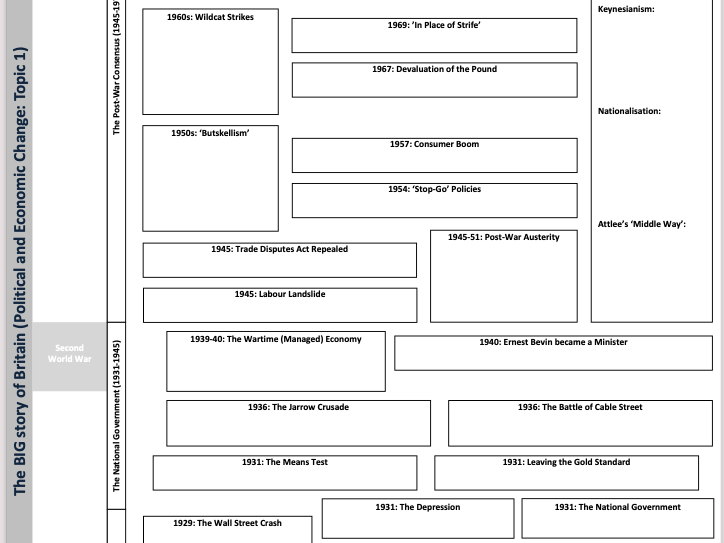 BUNDLE: Edexcel A Level Revision Sheets (Britain Transformed Topics 1-4)