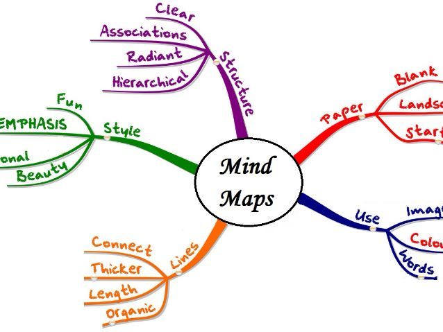 Systems Architecture Revision Mindmap